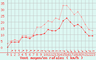Courbe de la force du vent pour Landivisiau (29)
