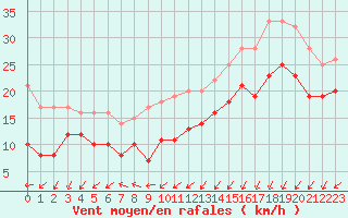 Courbe de la force du vent pour Dunkerque (59)