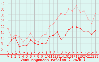 Courbe de la force du vent pour Lille (59)