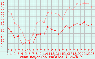 Courbe de la force du vent pour Epinal (88)