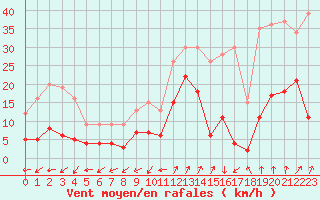 Courbe de la force du vent pour Saint-Auban (04)