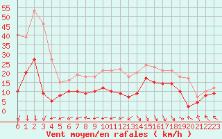 Courbe de la force du vent pour Biscarrosse (40)