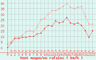 Courbe de la force du vent pour Rochefort Saint-Agnant (17)