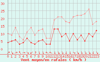 Courbe de la force du vent pour Grenoble/St-Etienne-St-Geoirs (38)