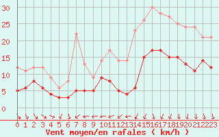 Courbe de la force du vent pour Bordeaux (33)