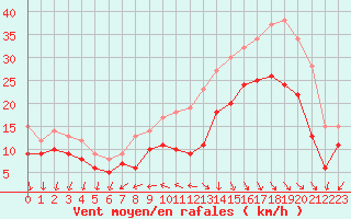 Courbe de la force du vent pour La Rochelle - Aerodrome (17)