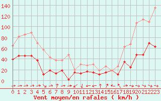 Courbe de la force du vent pour Bastia (2B)