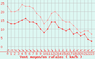 Courbe de la force du vent pour Dunkerque (59)