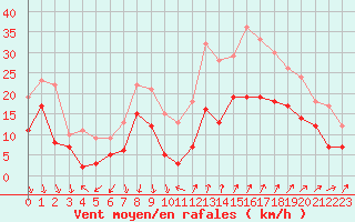Courbe de la force du vent pour Istres (13)