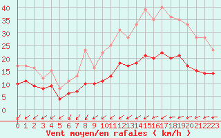 Courbe de la force du vent pour Ploudalmezeau (29)