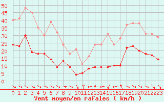 Courbe de la force du vent pour Perpignan (66)