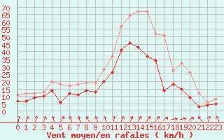 Courbe de la force du vent pour Chteaudun (28)