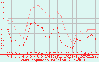 Courbe de la force du vent pour Ile du Levant (83)