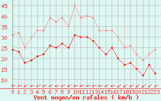 Courbe de la force du vent pour Landivisiau (29)