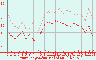 Courbe de la force du vent pour Dunkerque (59)