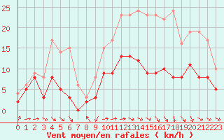 Courbe de la force du vent pour Deauville (14)