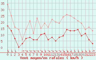 Courbe de la force du vent pour Lyon - Saint-Exupry (69)
