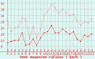 Courbe de la force du vent pour Aubenas - Lanas (07)