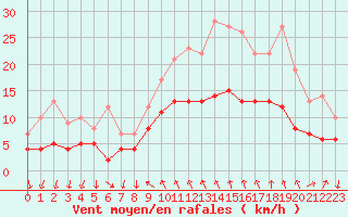 Courbe de la force du vent pour Cannes (06)