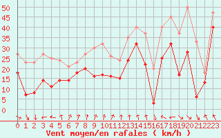 Courbe de la force du vent pour Cap Bar (66)