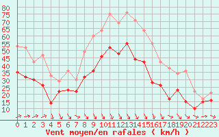 Courbe de la force du vent pour Istres (13)