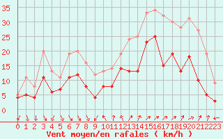 Courbe de la force du vent pour Hyres (83)