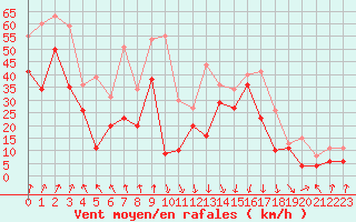 Courbe de la force du vent pour Cap Bar (66)