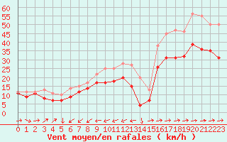 Courbe de la force du vent pour Porquerolles (83)