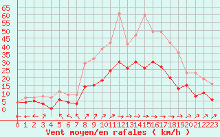 Courbe de la force du vent pour Mont-de-Marsan (40)