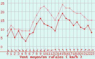 Courbe de la force du vent pour Montpellier (34)