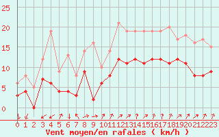 Courbe de la force du vent pour Alenon (61)