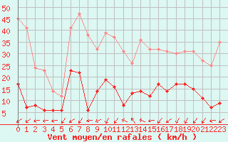 Courbe de la force du vent pour Mende - Chabrits (48)