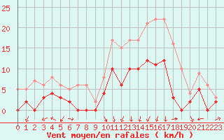Courbe de la force du vent pour Clermont-Ferrand (63)