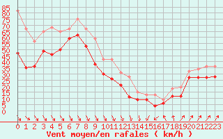 Courbe de la force du vent pour Cap Bar (66)