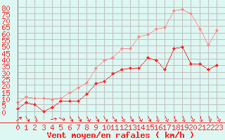 Courbe de la force du vent pour Avignon (84)