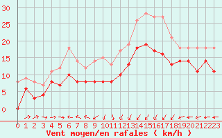 Courbe de la force du vent pour Ile Rousse (2B)