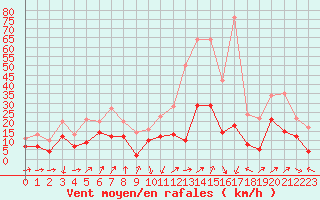 Courbe de la force du vent pour Alistro (2B)