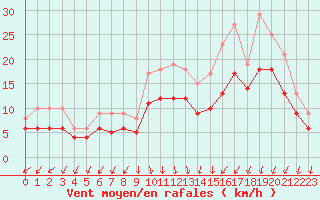 Courbe de la force du vent pour Landivisiau (29)