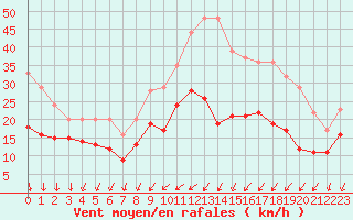 Courbe de la force du vent pour Lille (59)