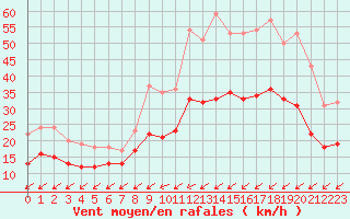 Courbe de la force du vent pour La Rochelle - Aerodrome (17)