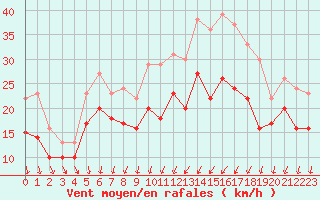 Courbe de la force du vent pour Dijon / Longvic (21)