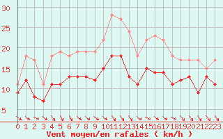 Courbe de la force du vent pour Brive-Souillac (19)
