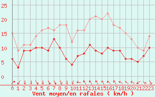 Courbe de la force du vent pour Porto-Vecchio (2A)