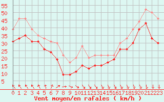 Courbe de la force du vent pour Pointe du Raz (29)