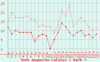Courbe de la force du vent pour Bordeaux (33)