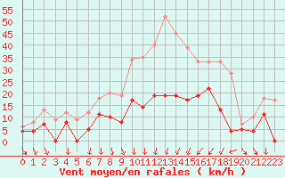 Courbe de la force du vent pour Nmes - Courbessac (30)