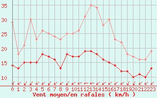 Courbe de la force du vent pour Saint-Quentin (02)