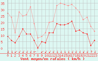 Courbe de la force du vent pour Bagnres-de-Luchon (31)