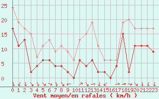 Courbe de la force du vent pour Ste (34)