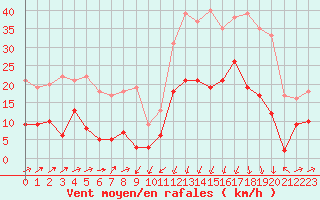 Courbe de la force du vent pour Formigures (66)